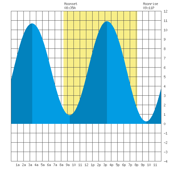 Tonki Bay tide chart for Friday, March 14, 2025