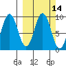 Tonki Bay tide chart for Friday, March 14, 2025