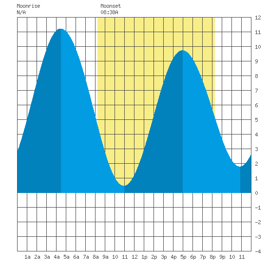 Tonki Bay tide chart for Monday, March 17, 2025
