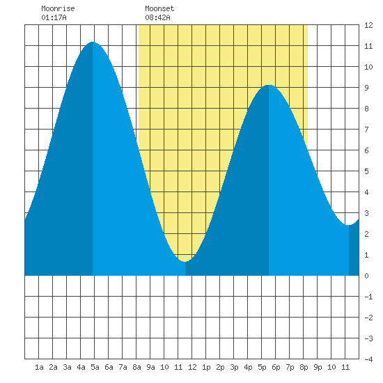 Tonki Bay tide chart for Tuesday, March 18, 2025