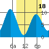 Tonki Bay tide chart for Tuesday, March 18, 2025