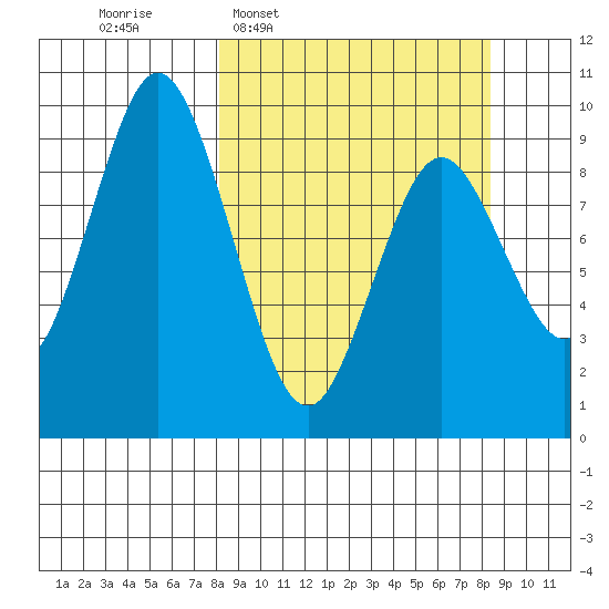 Tonki Bay tide chart for Wednesday, March 19, 2025