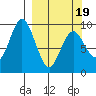 Tonki Bay tide chart for Wednesday, March 19, 2025