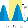 Tonki Bay tide chart for Saturday, March 1, 2025