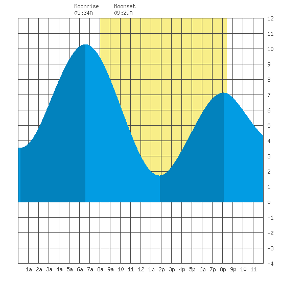 Tonki Bay tide chart for Friday, March 21, 2025