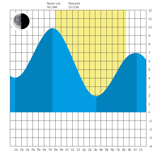 Tonki Bay tide chart for Saturday, March 22, 2025