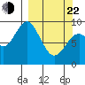 Tonki Bay tide chart for Saturday, March 22, 2025