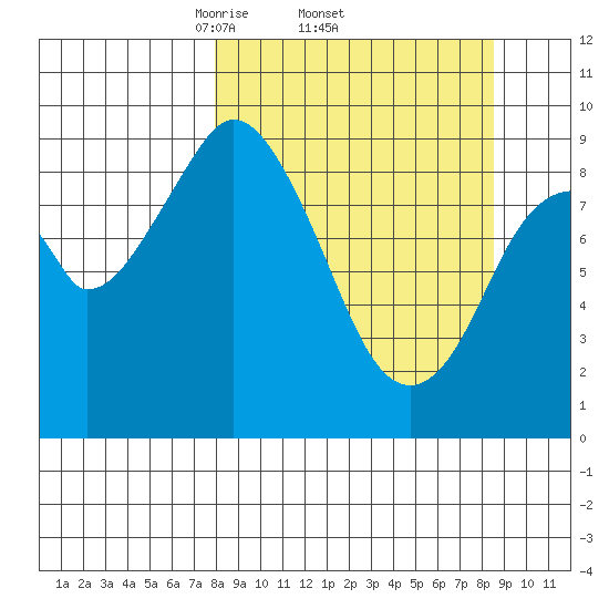 Tonki Bay tide chart for Sunday, March 23, 2025