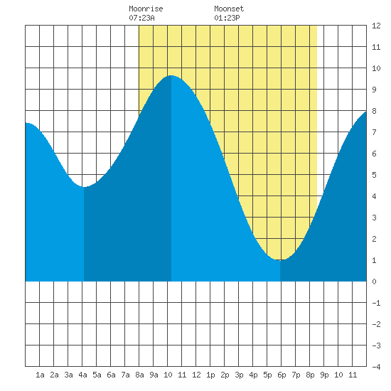 Tonki Bay tide chart for Monday, March 24, 2025