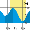 Tonki Bay tide chart for Monday, March 24, 2025