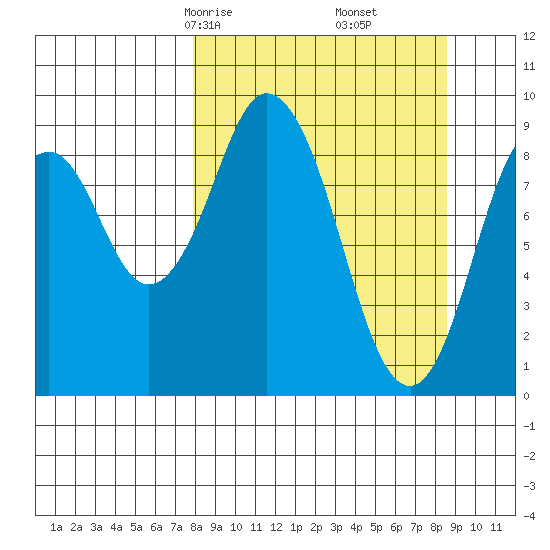 Tonki Bay tide chart for Tuesday, March 25, 2025
