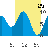 Tonki Bay tide chart for Tuesday, March 25, 2025