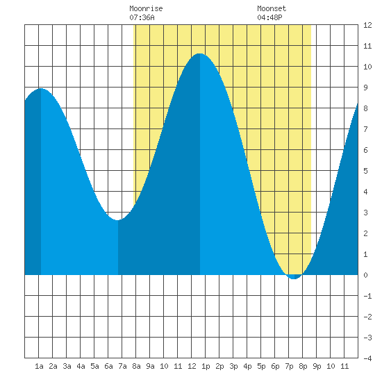 Tonki Bay tide chart for Wednesday, March 26, 2025