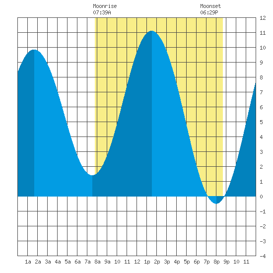 Tonki Bay tide chart for Thursday, March 27, 2025