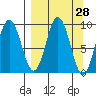 Tonki Bay tide chart for Friday, March 28, 2025