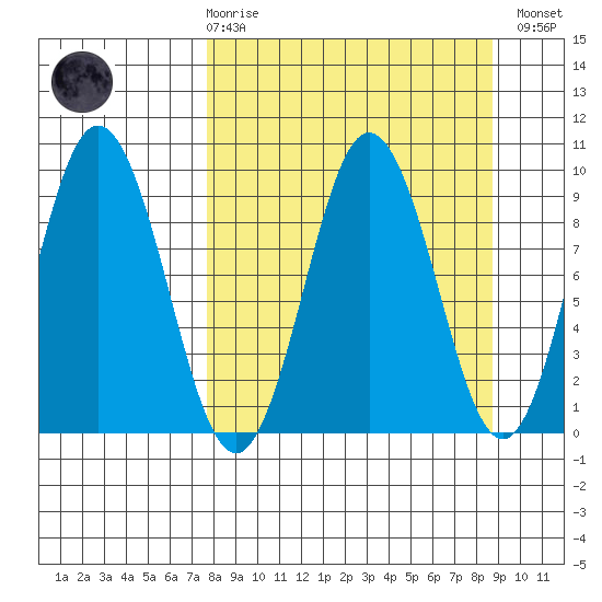 Tonki Bay tide chart for Saturday, March 29, 2025