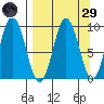 Tonki Bay tide chart for Saturday, March 29, 2025