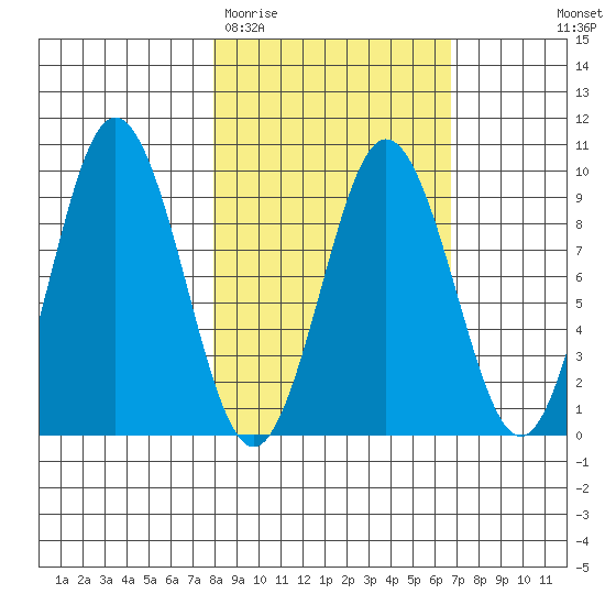 Tonki Bay tide chart for Sunday, March 2, 2025