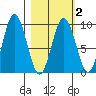 Tonki Bay tide chart for Sunday, March 2, 2025