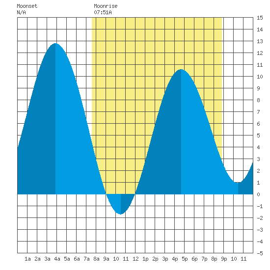 Tonki Bay tide chart for Monday, March 31, 2025