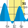 Tonki Bay tide chart for Monday, March 31, 2025