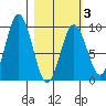 Tonki Bay tide chart for Monday, March 3, 2025