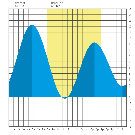 Tonki Bay tide chart for Tuesday, March 4, 2025