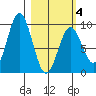 Tonki Bay tide chart for Tuesday, March 4, 2025