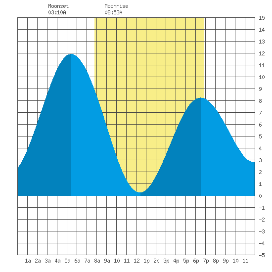 Tonki Bay tide chart for Wednesday, March 5, 2025