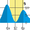 Tonki Bay tide chart for Wednesday, March 5, 2025