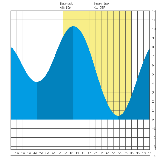 Tonki Bay tide chart for Sunday, March 9, 2025
