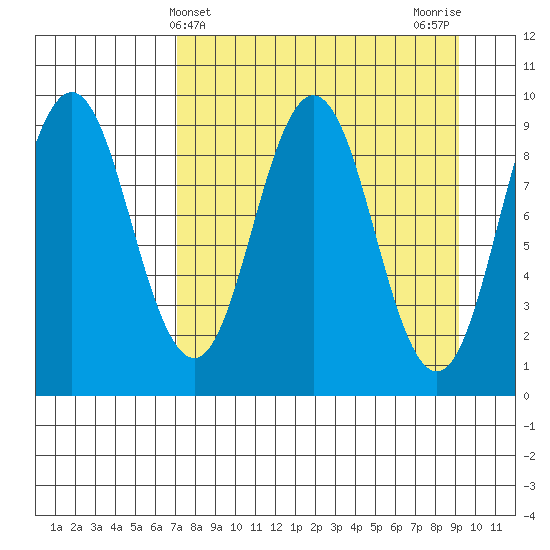 Tonki Bay tide chart for Thursday, April 10, 2025