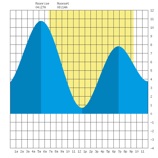 Tonki Bay tide chart for Friday, April 18, 2025