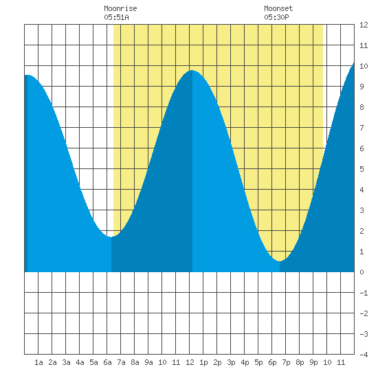 Tonki Bay tide chart for Thursday, April 24, 2025