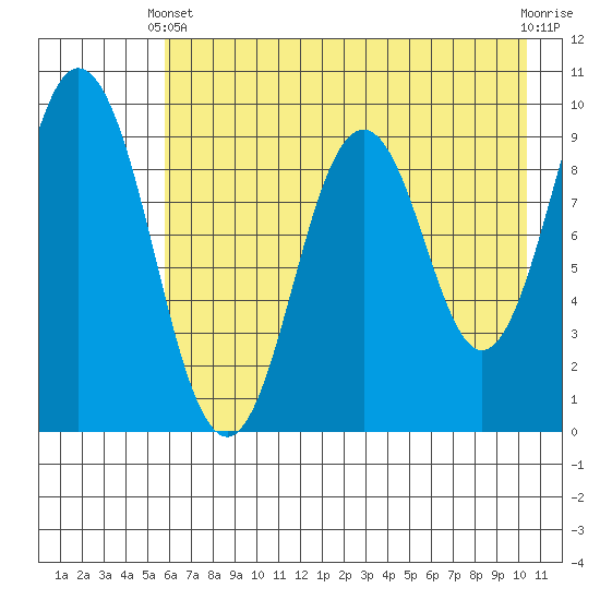 Tonki Bay tide chart for Sunday, May 11, 2025