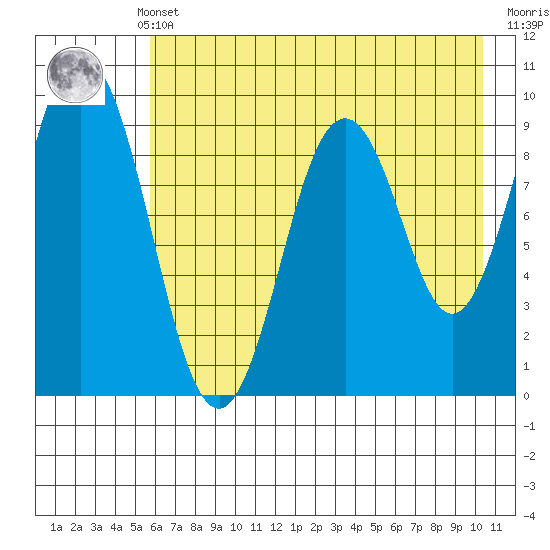 Tonki Bay tide chart for Monday, May 12, 2025