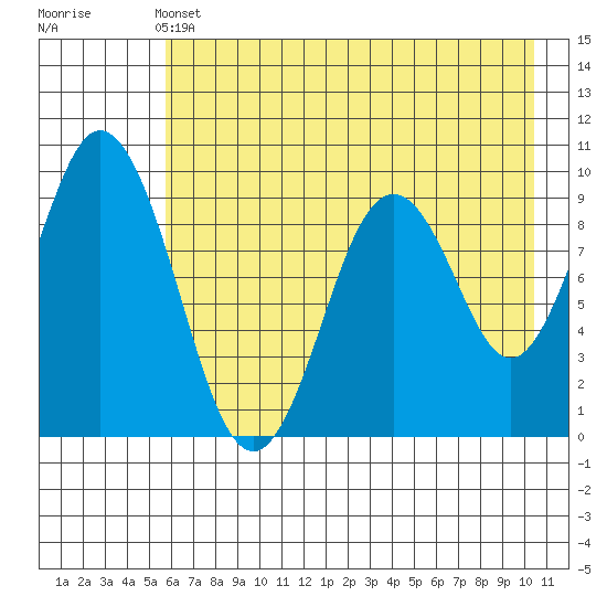 Tonki Bay tide chart for Tuesday, May 13, 2025