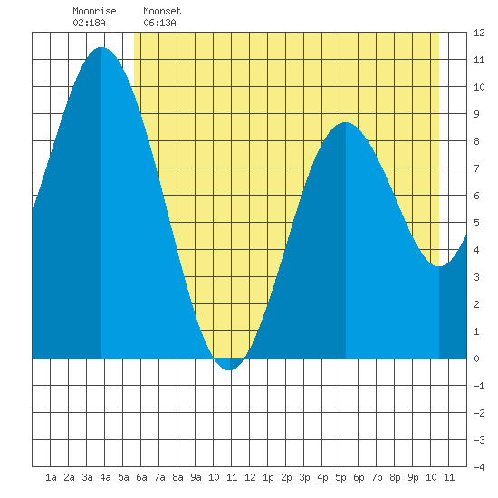 Tonki Bay tide chart for Thursday, May 15, 2025
