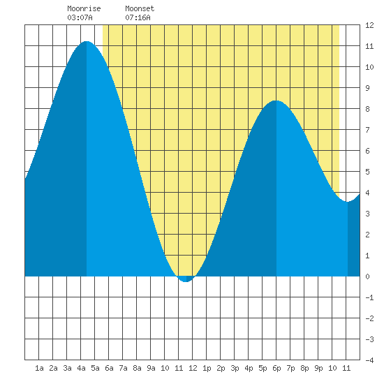 Tonki Bay tide chart for Friday, May 16, 2025