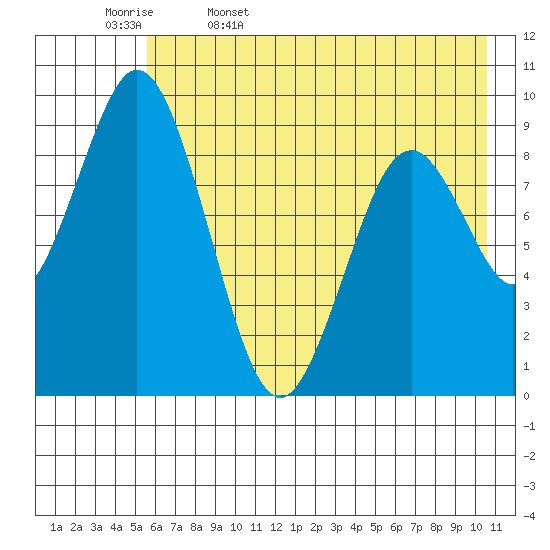 Tonki Bay tide chart for Saturday, May 17, 2025
