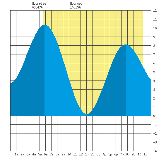 Tonki Bay tide chart for Sunday, May 18, 2025