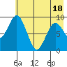 Tonki Bay tide chart for Sunday, May 18, 2025
