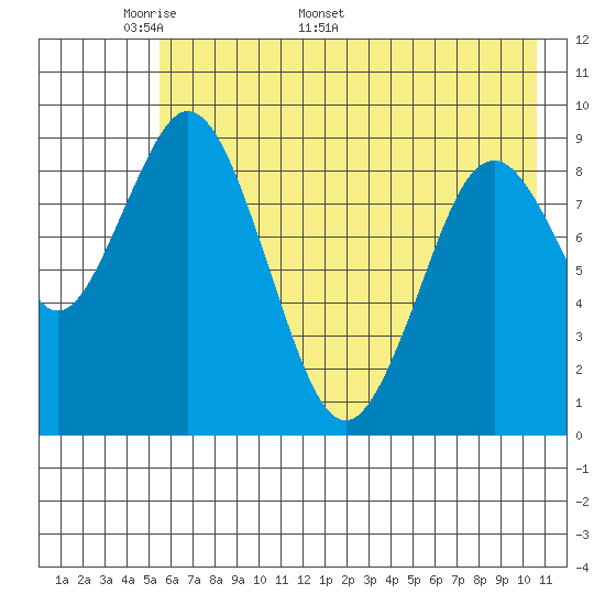 Tonki Bay tide chart for Monday, May 19, 2025