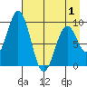 Tonki Bay tide chart for Thursday, May 1, 2025
