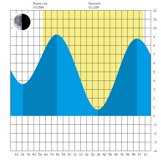 Tonki Bay tide chart for Tuesday, May 20, 2025
