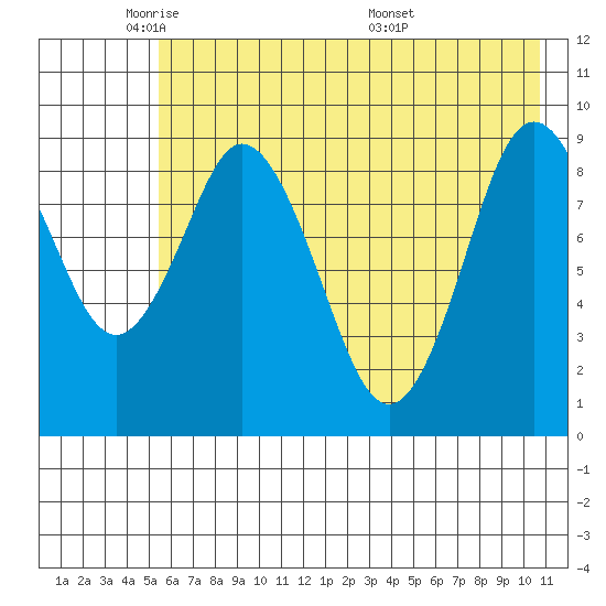 Tonki Bay tide chart for Wednesday, May 21, 2025