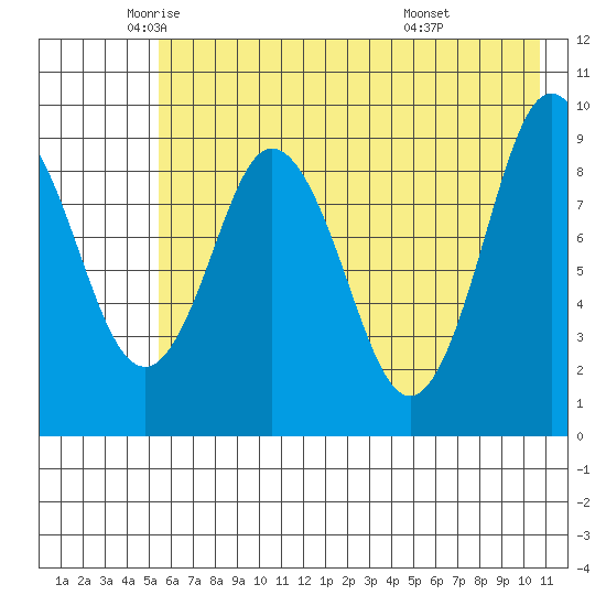 Tonki Bay tide chart for Thursday, May 22, 2025
