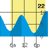 Tonki Bay tide chart for Thursday, May 22, 2025