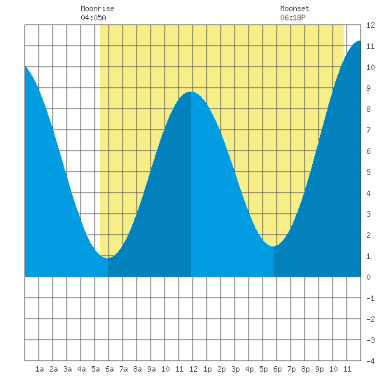 Tonki Bay tide chart for Friday, May 23, 2025