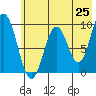 Tonki Bay tide chart for Sunday, May 25, 2025